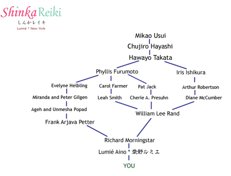 Shinka Reiki 系統図